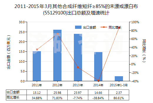 2011-2015年3月其他合成纖維短纖≥85%的未漂或漂白布(55129100)出口總額及增速統(tǒng)計(jì)
